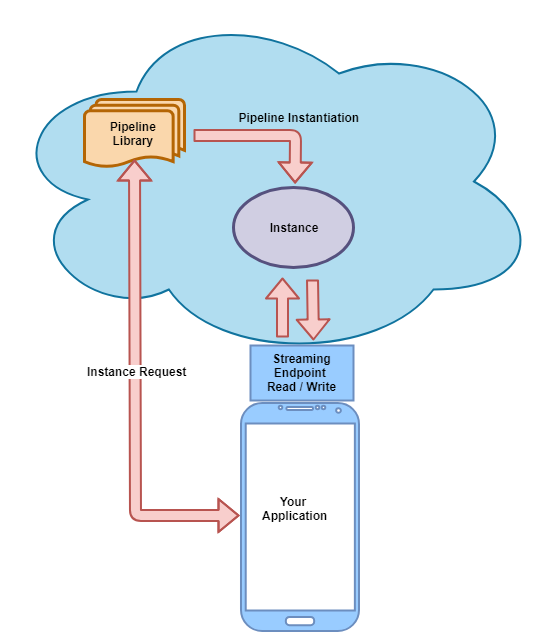 Streaming service conceptual overview