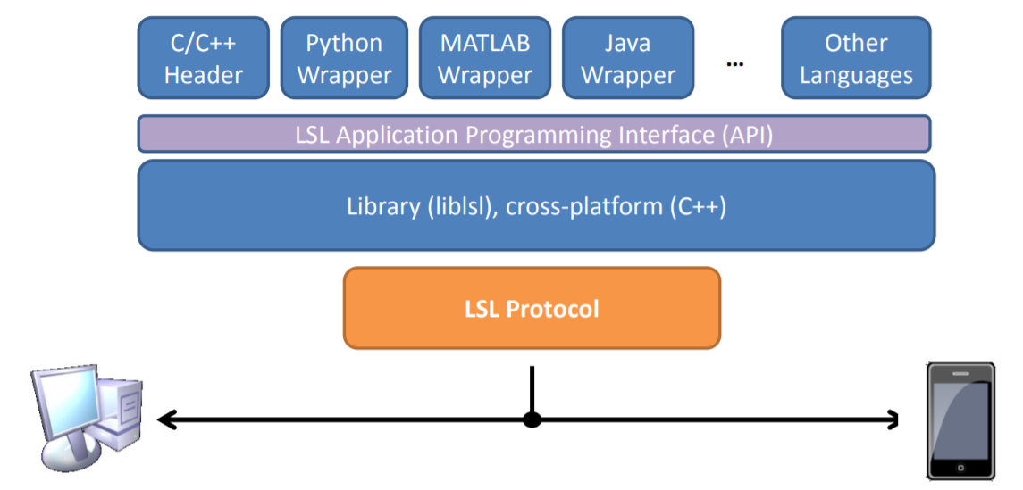 Figure 3. Library (liblsl) overview